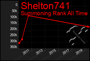 Total Graph of Shelton741