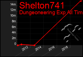 Total Graph of Shelton741