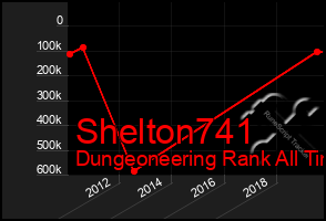 Total Graph of Shelton741