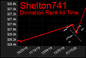 Total Graph of Shelton741