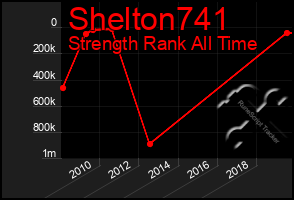 Total Graph of Shelton741