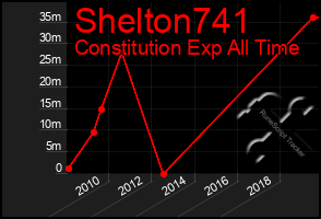 Total Graph of Shelton741