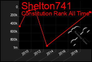 Total Graph of Shelton741