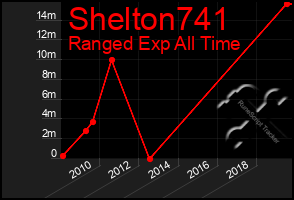 Total Graph of Shelton741