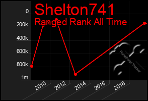 Total Graph of Shelton741