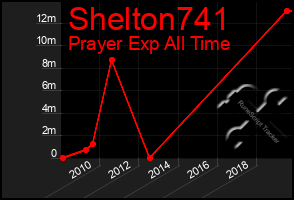 Total Graph of Shelton741