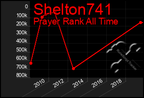 Total Graph of Shelton741