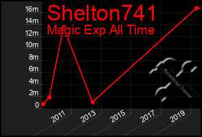 Total Graph of Shelton741