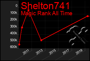 Total Graph of Shelton741