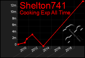 Total Graph of Shelton741