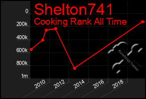 Total Graph of Shelton741