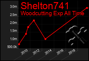 Total Graph of Shelton741