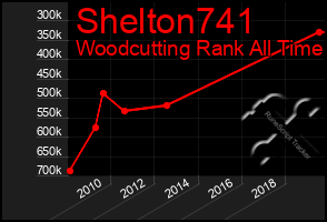 Total Graph of Shelton741