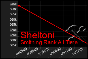 Total Graph of Sheltoni