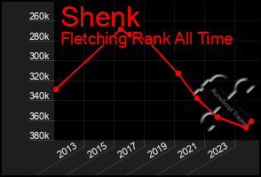 Total Graph of Shenk