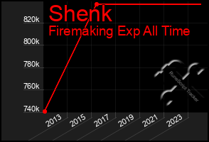 Total Graph of Shenk