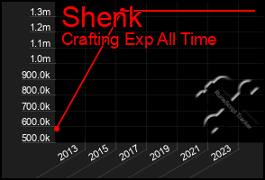 Total Graph of Shenk