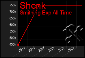 Total Graph of Shenk