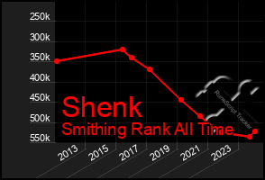 Total Graph of Shenk