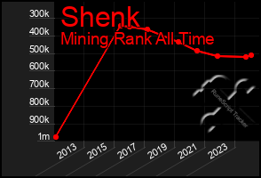 Total Graph of Shenk