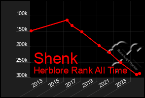 Total Graph of Shenk