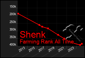 Total Graph of Shenk