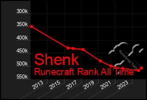 Total Graph of Shenk