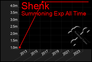 Total Graph of Shenk