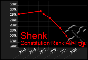 Total Graph of Shenk