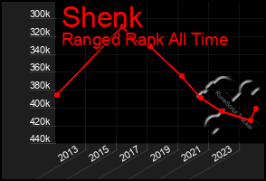 Total Graph of Shenk