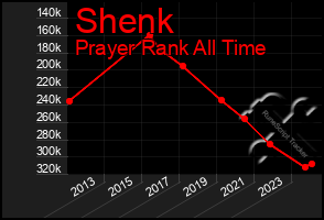 Total Graph of Shenk