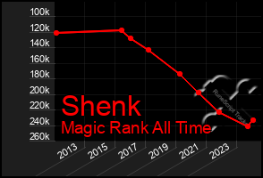 Total Graph of Shenk