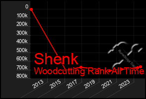 Total Graph of Shenk