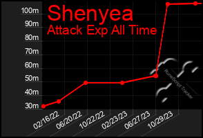 Total Graph of Shenyea