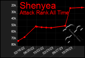 Total Graph of Shenyea