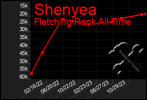 Total Graph of Shenyea