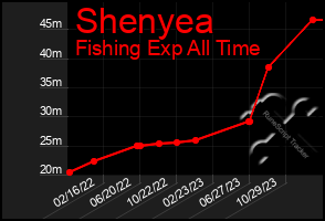 Total Graph of Shenyea