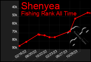 Total Graph of Shenyea