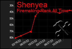 Total Graph of Shenyea