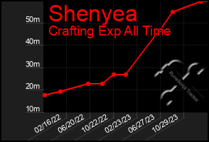 Total Graph of Shenyea