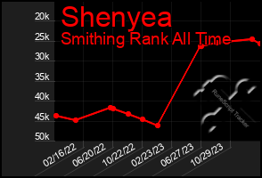 Total Graph of Shenyea