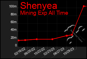 Total Graph of Shenyea