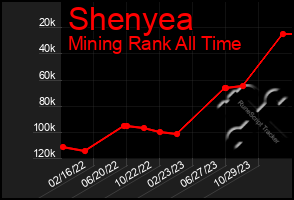 Total Graph of Shenyea