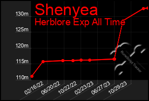 Total Graph of Shenyea