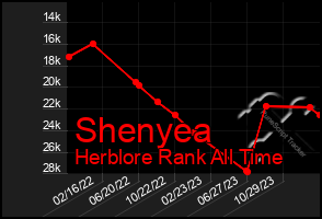 Total Graph of Shenyea