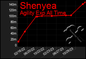 Total Graph of Shenyea