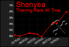 Total Graph of Shenyea