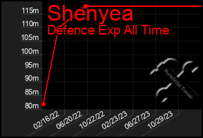 Total Graph of Shenyea