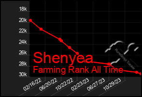 Total Graph of Shenyea