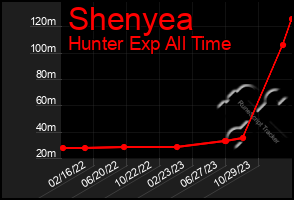 Total Graph of Shenyea